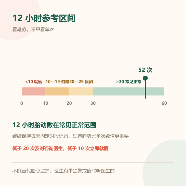 十二小时胎动数参考刻度