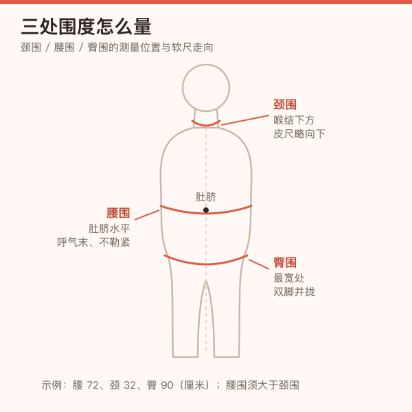 颈围、腰围、臀围三处测量位置与软尺走向的示意图