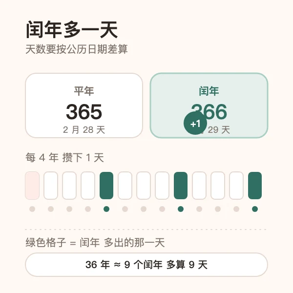 公历日期差与闰年对出生天数的影响示意
