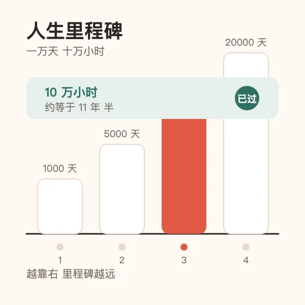 第 10000 天、第 20000 天等人生天数里程碑示意