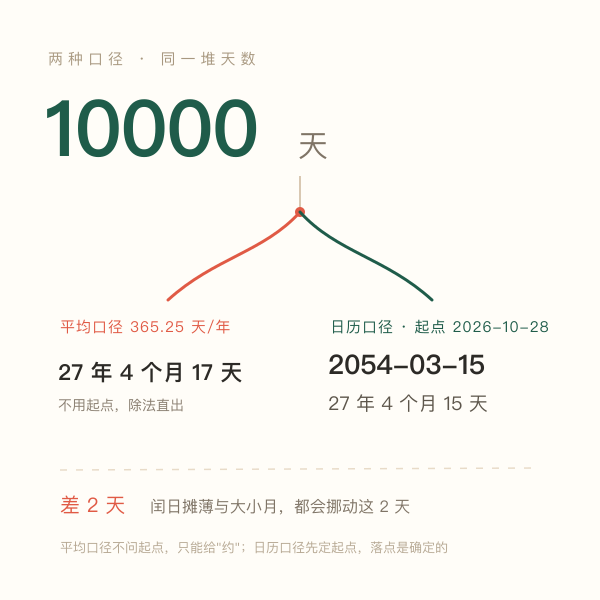 同一根天数轴在平均口径与日历口径下的两种读数