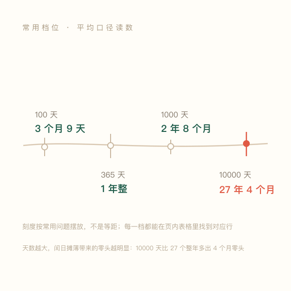 30 到 10000 天的刻度尺与对应年月日