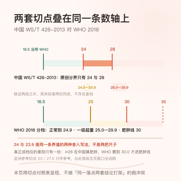 中国 WS/T 428-2013 与 WHO 2018 两套 BMI 切点叠在同一条数轴上的示意图