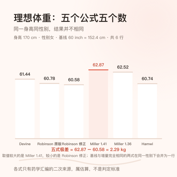 Devine、Robinson 原版与修正系数、Miller 两版增量、Hamwi 等理想体重公式在同一身高上的柱状对照