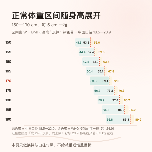 150 到 190 厘米各身高的正常体重区间随身高展开的阶梯带示意图