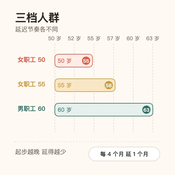 男职工与女职工三档人群的渐进式延迟节奏示意