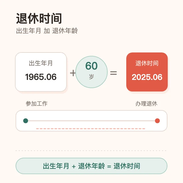 延迟退休年龄对照表示意：起始批次与封顶批次