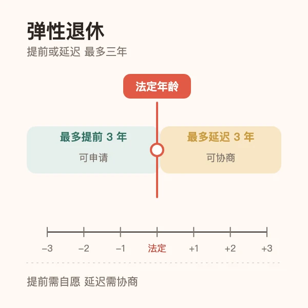 弹性提前与弹性延迟退休区间示意