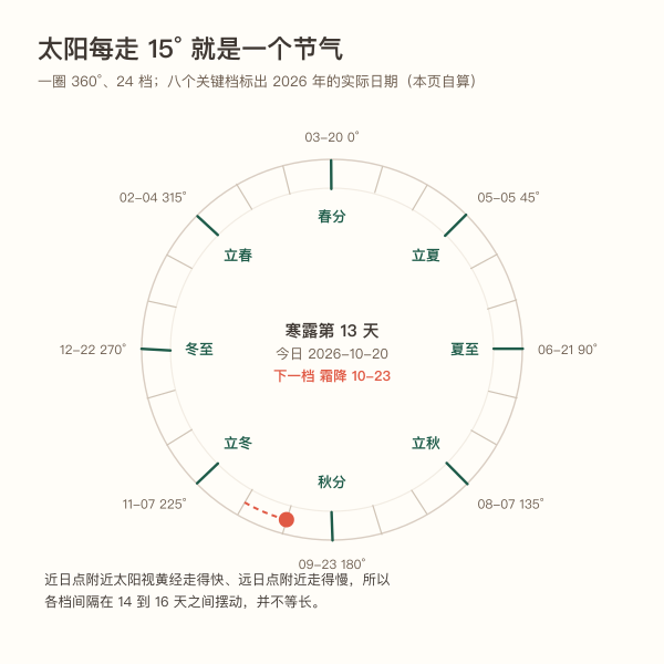 二十四节气黄经环示意图
