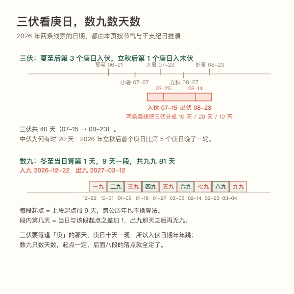 节气与三伏数九关系示意