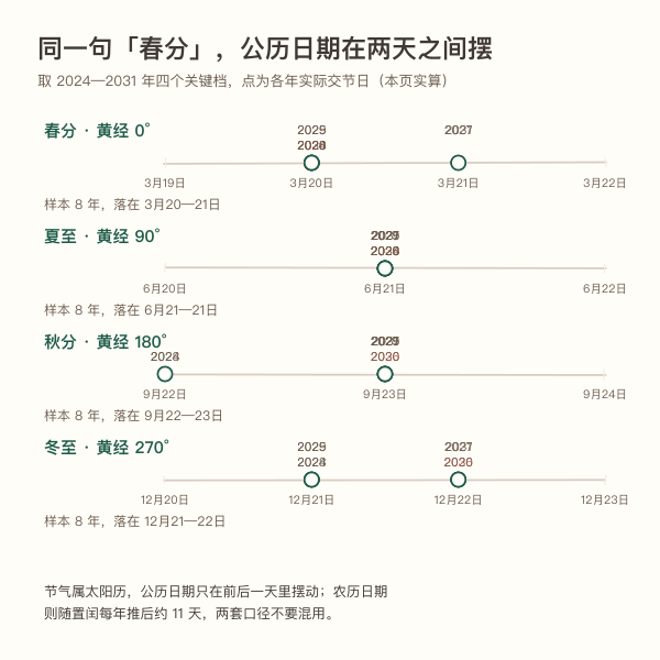 节气在公历与农历上的漂移对比示意