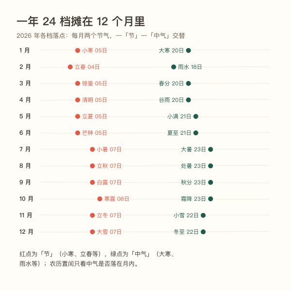 全年节气日期分布示意图