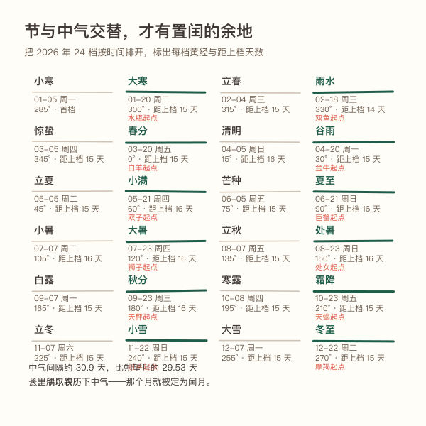 节气与农历月对照示意