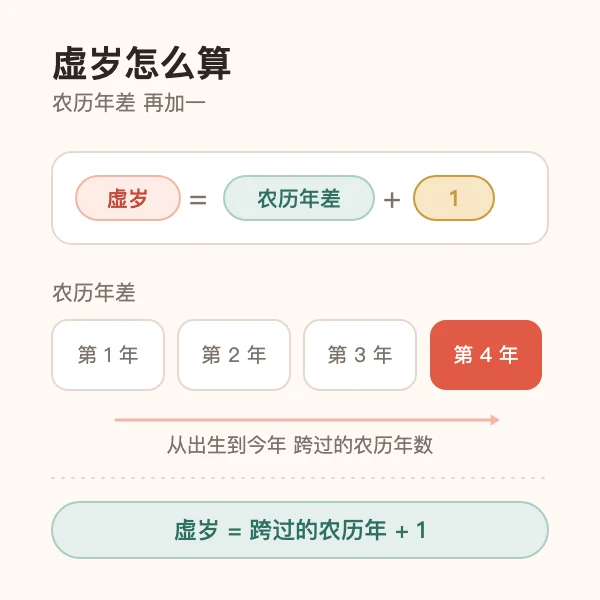 虚岁等于农历年之差加一