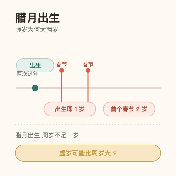 腊月出生的人虚岁大两岁