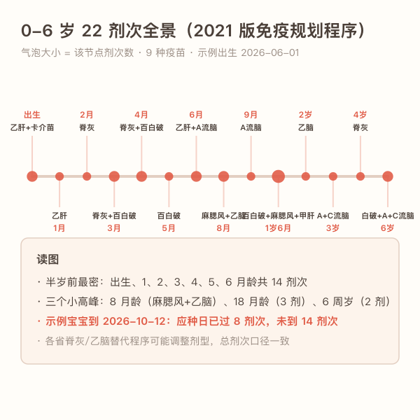 0到6岁22剂次国家免疫规划疫苗接种时间轴