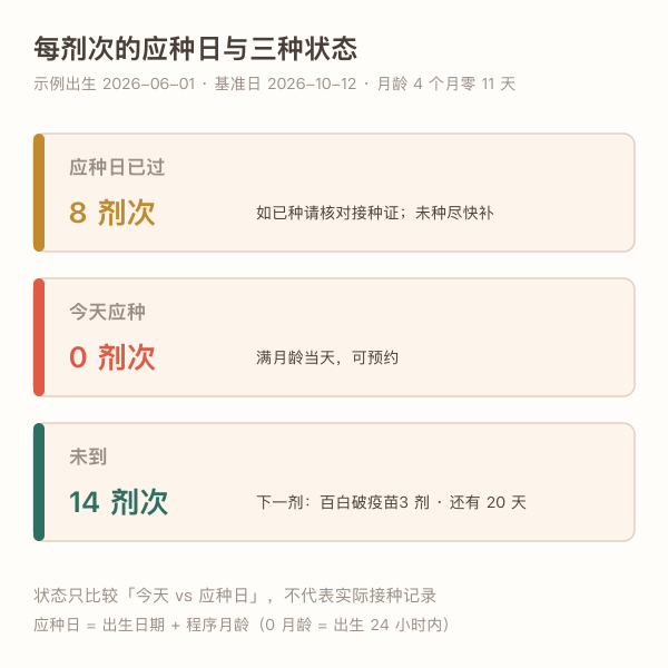 疫苗应种日历与距今状态示意图