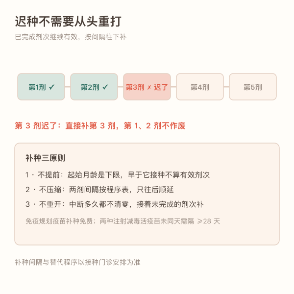 迟种补种不重来的间隔示意图