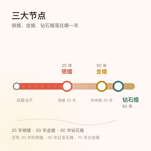 银婚 25 年、金婚 50 年、钻石婚 60 年在时间轴上的位置