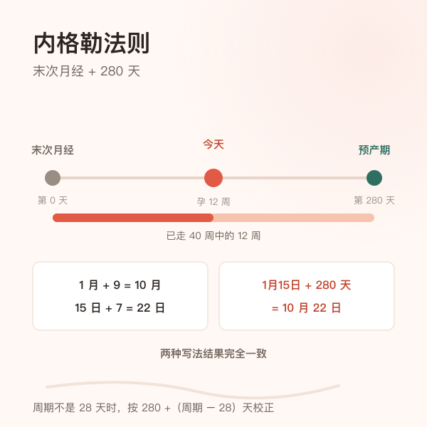 末次月经加 280 天得到预产期的时间轴
