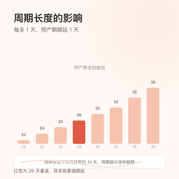 月经周期长度对预产期的影响