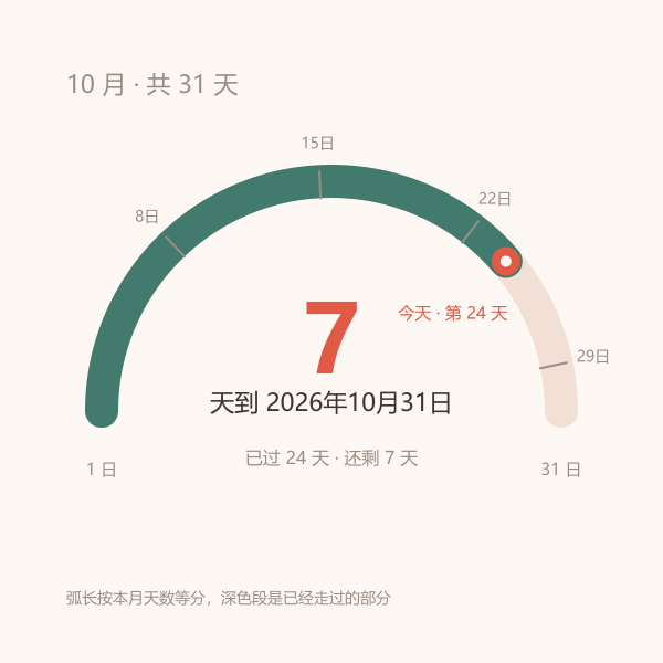 本月天数刻度与今天所在位置的示意图