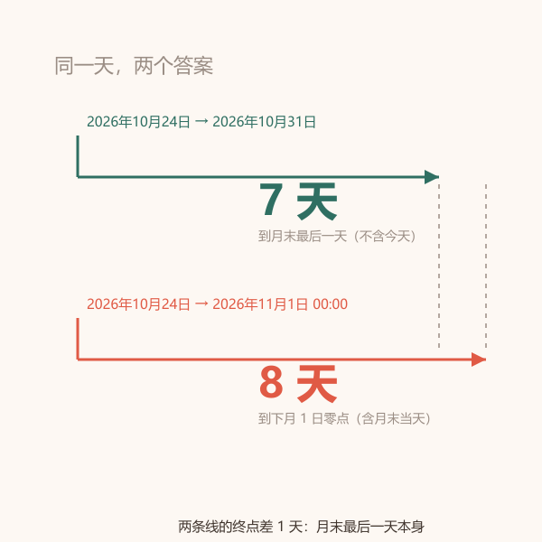 到月末最后一天与到下月1日两种读法差一天的对照图