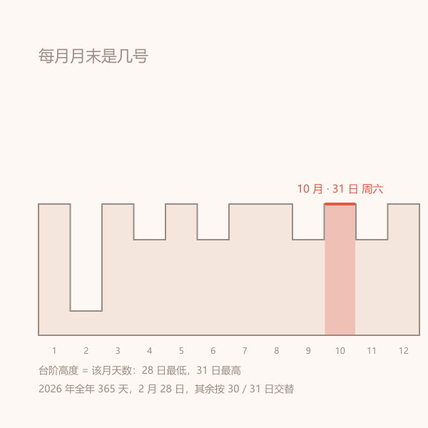 一年十二个月月末日期与星期分布示意图