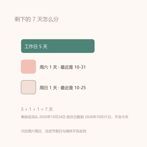 本月剩余日子里工作日与周末的分布示意图