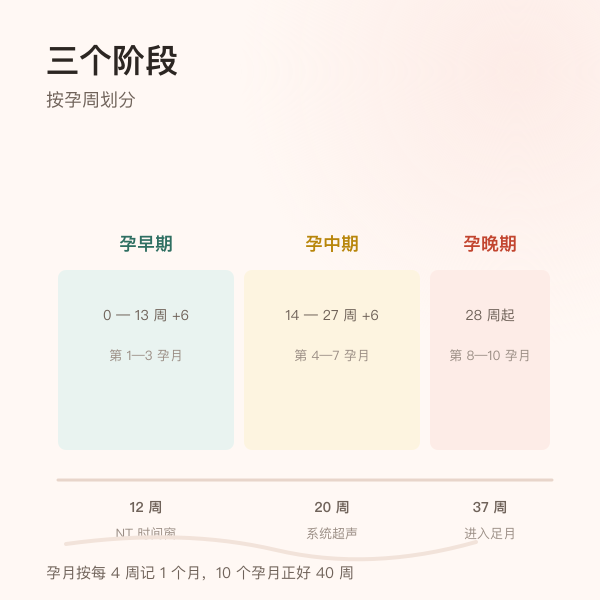 孕早期、孕中期、孕晚期三阶段周数划分