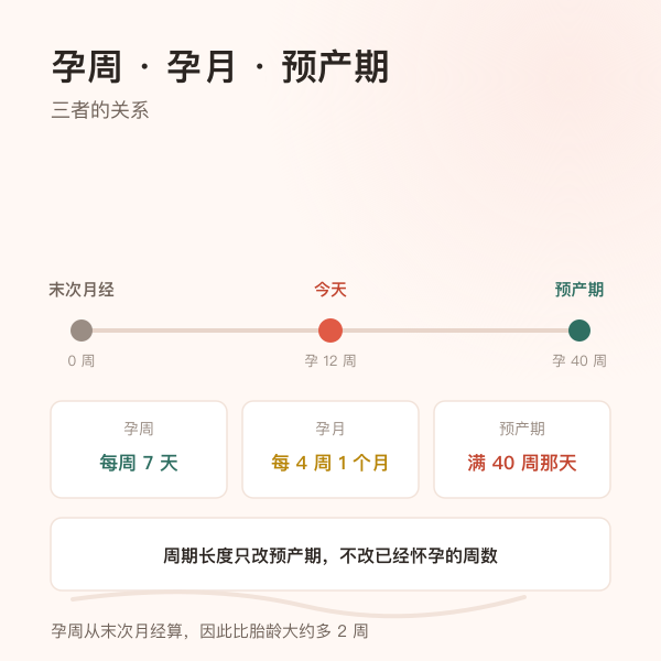 孕周、孕月与预产期三者的关系