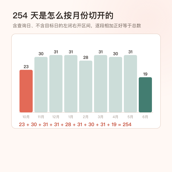 剩余天数按自然月切分的逐月剩余示意图