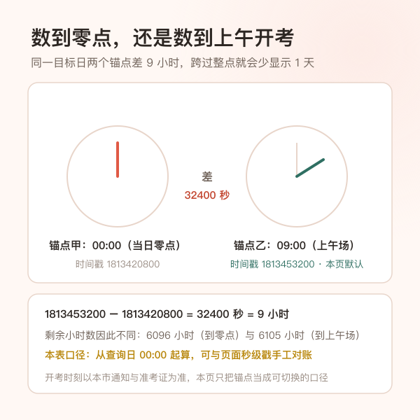 数到零点与数到上午开考时刻两个锚点相差九小时的示意图
