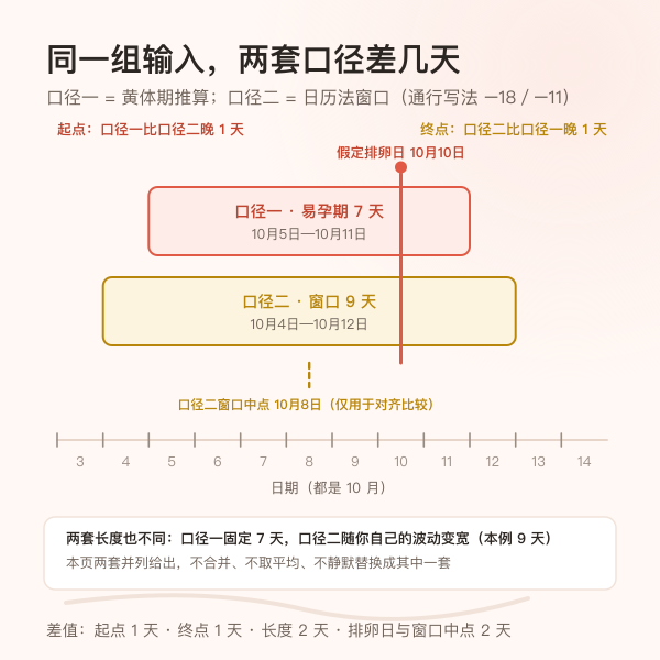 同一组输入下口径一与口径二易孕期区间上下对齐的对照条