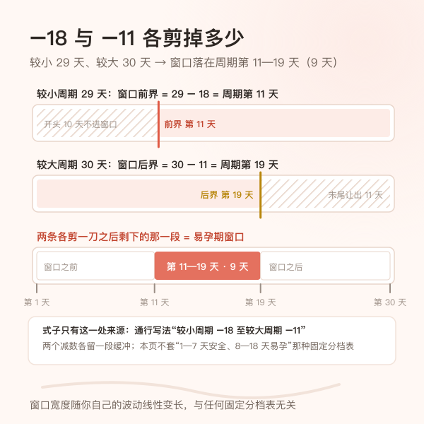 日历法窗口较小周期减18天与较大周期减11天的剪取示意图