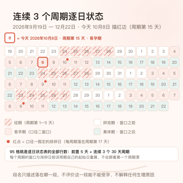 连续三个周期逐日状态色块日历，今天所在格子高亮